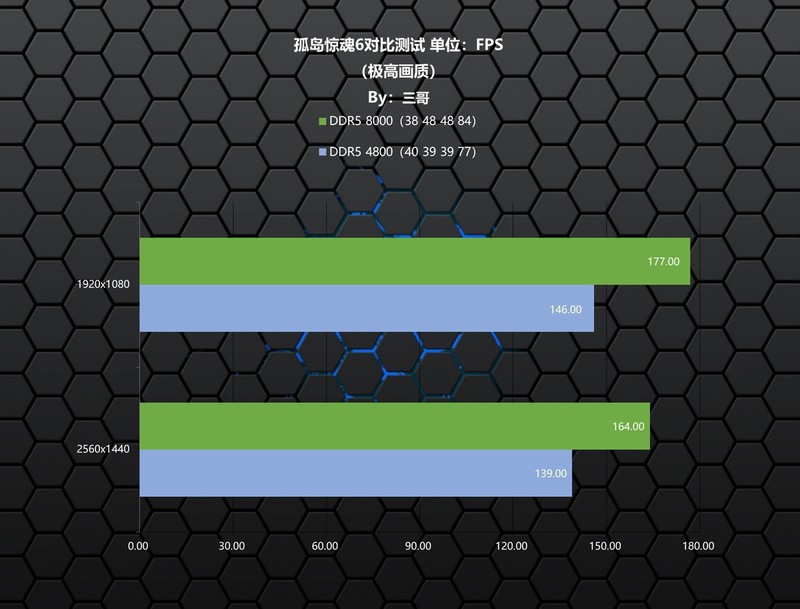高频内存能否弥补Ultra短板？宇瞻 NOX RGB DDR5 8000体验分享