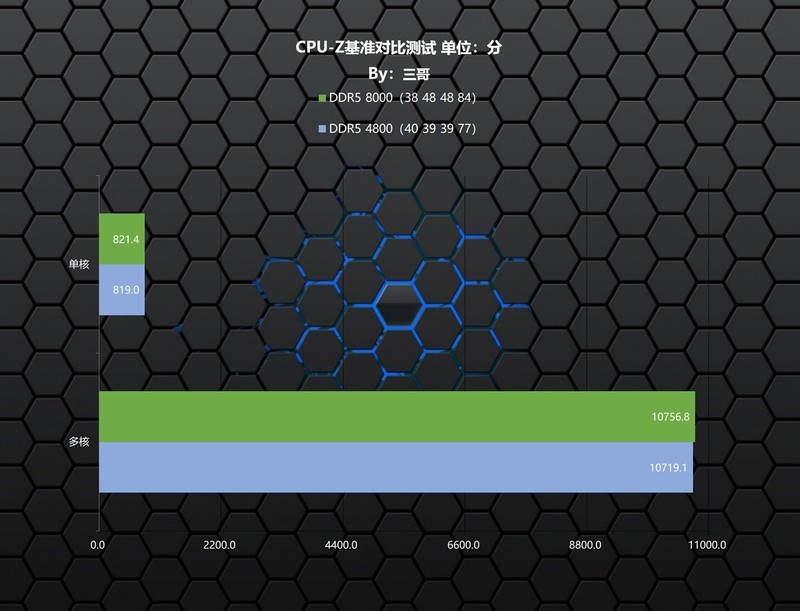 高频内存能否弥补Ultra短板？宇瞻 NOX RGB DDR5 8000体验分享