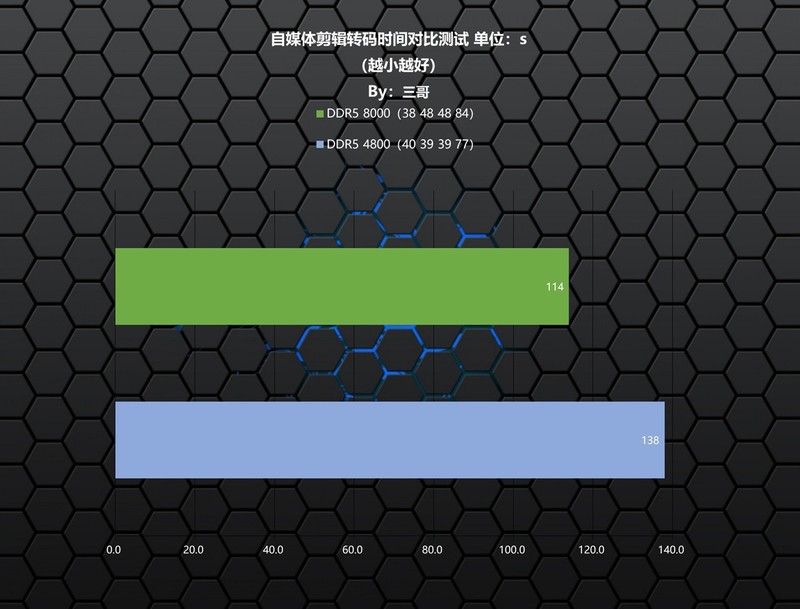 高频内存能否弥补Ultra短板？宇瞻 NOX RGB DDR5 8000体验分享