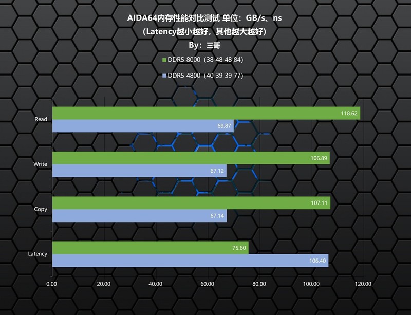 高频内存能否弥补Ultra短板？宇瞻 NOX RGB DDR5 8000体验分享