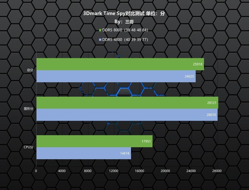高频内存能否弥补Ultra短板？宇瞻 NOX RGB DDR5 8000体验分享