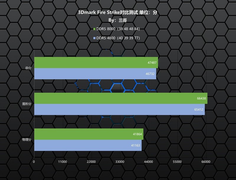 高频内存能否弥补Ultra短板？宇瞻 NOX RGB DDR5 8000体验分享
