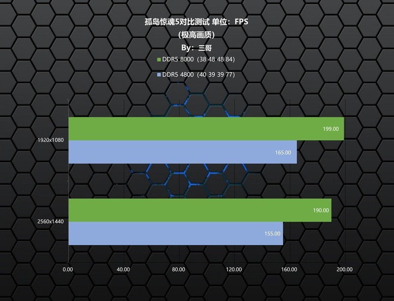 高频内存能否弥补Ultra短板？宇瞻 NOX RGB DDR5 8000体验分享