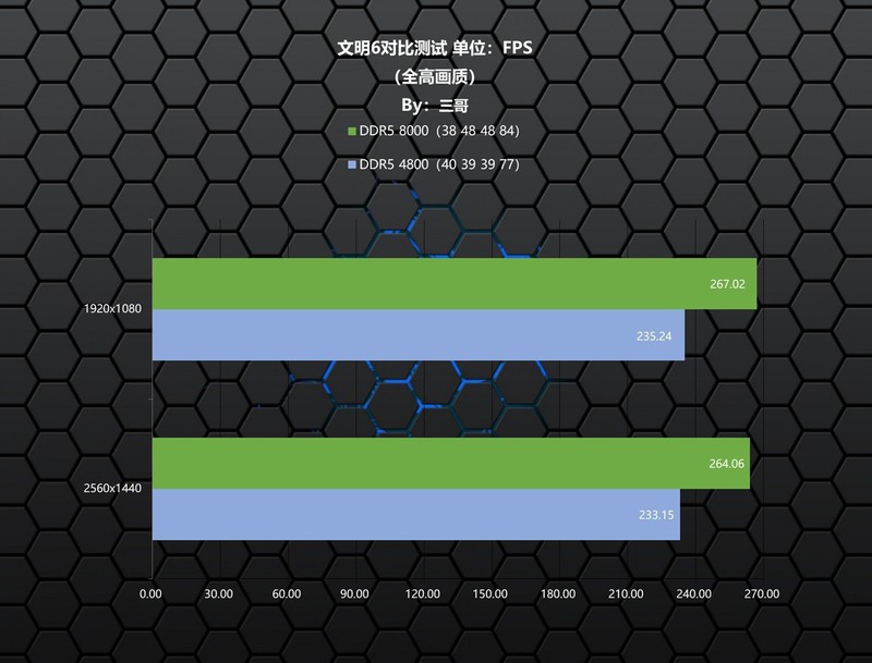 高频内存能否弥补Ultra短板？宇瞻 NOX RGB DDR5 8000体验分享