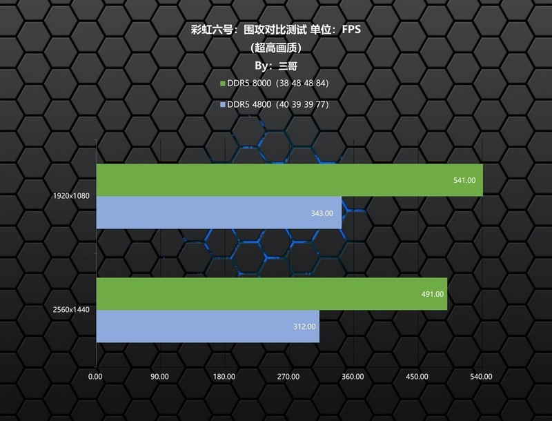 高频内存能否弥补Ultra短板？宇瞻 NOX RGB DDR5 8000体验分享