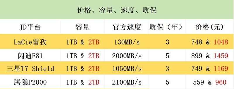 四款移动硬盘赏析，性能+颜值，领航生活美学的时尚新航向！