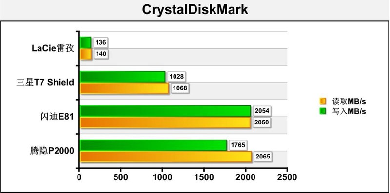 四款移动硬盘赏析，性能+颜值，领航生活美学的时尚新航向！