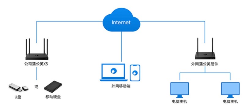 千兆宽带选蒲公英X5路由器，智能组网、私有云全搞定