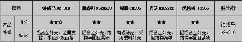 数据安全最重要，个人备份怎么选，市售五款RAID磁盘阵列横向评测