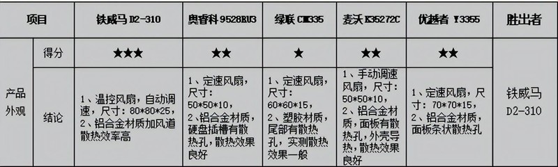 数据安全最重要，个人备份怎么选，市售五款RAID磁盘阵列横向评测