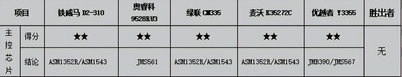 数据安全最重要，个人备份怎么选，市售五款RAID磁盘阵列横向评测