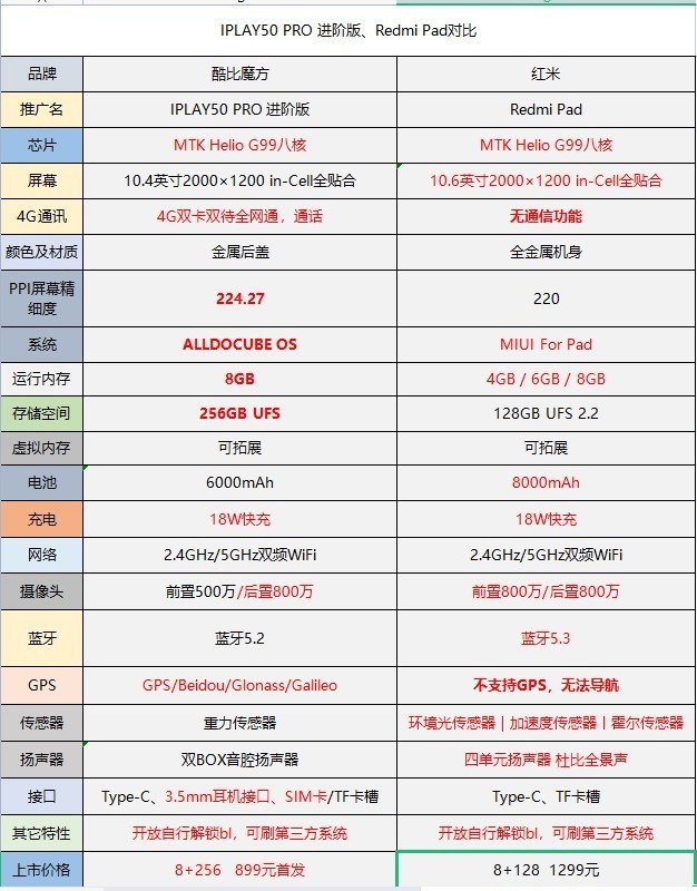 同为G99芯片，都能MIUI，酷比魔方iPlay 50 Pro与红米Pad怎么选？