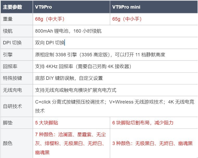 雷柏VT9Pro&VT9Promini无线鼠标体验：游戏畅玩到底！