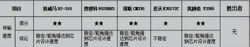 数据安全最重要，个人备份怎么选，市售五款RAID磁盘阵列横向评测