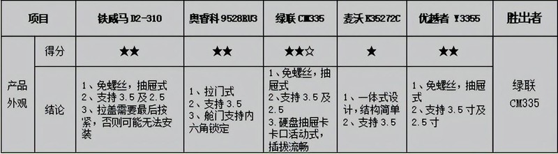 数据安全最重要，个人备份怎么选，市售五款RAID磁盘阵列横向评测