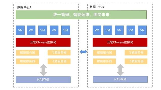 脱离硬件绑定或是虚拟化市场发展趋势，对此，企业上云国产化替代该从何入手
