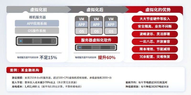 脱离硬件绑定或是虚拟化市场发展趋势，对此，企业上云国产化替代该从何入手
