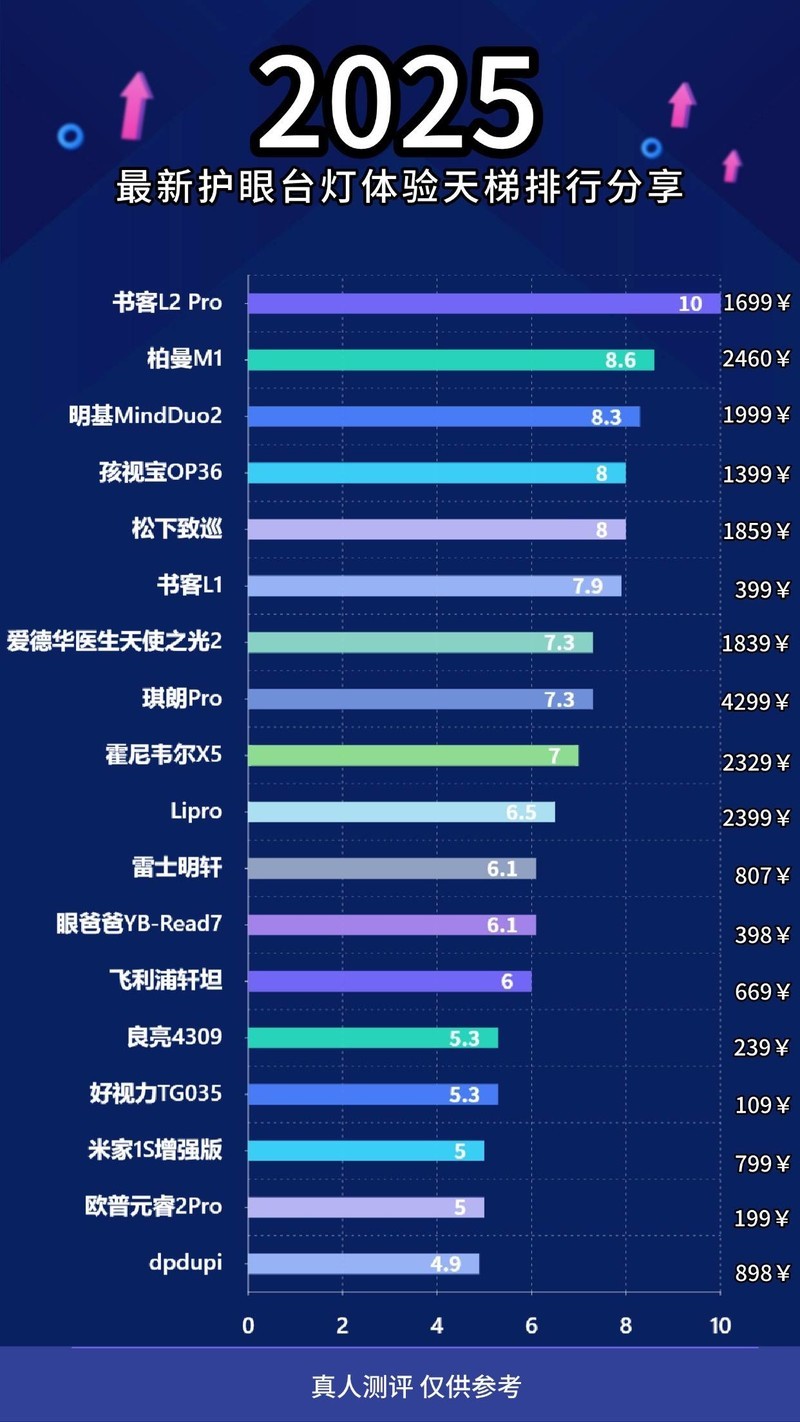 学生护眼台灯什么品牌好？“盲选无忧”的五款学生护眼台灯推荐