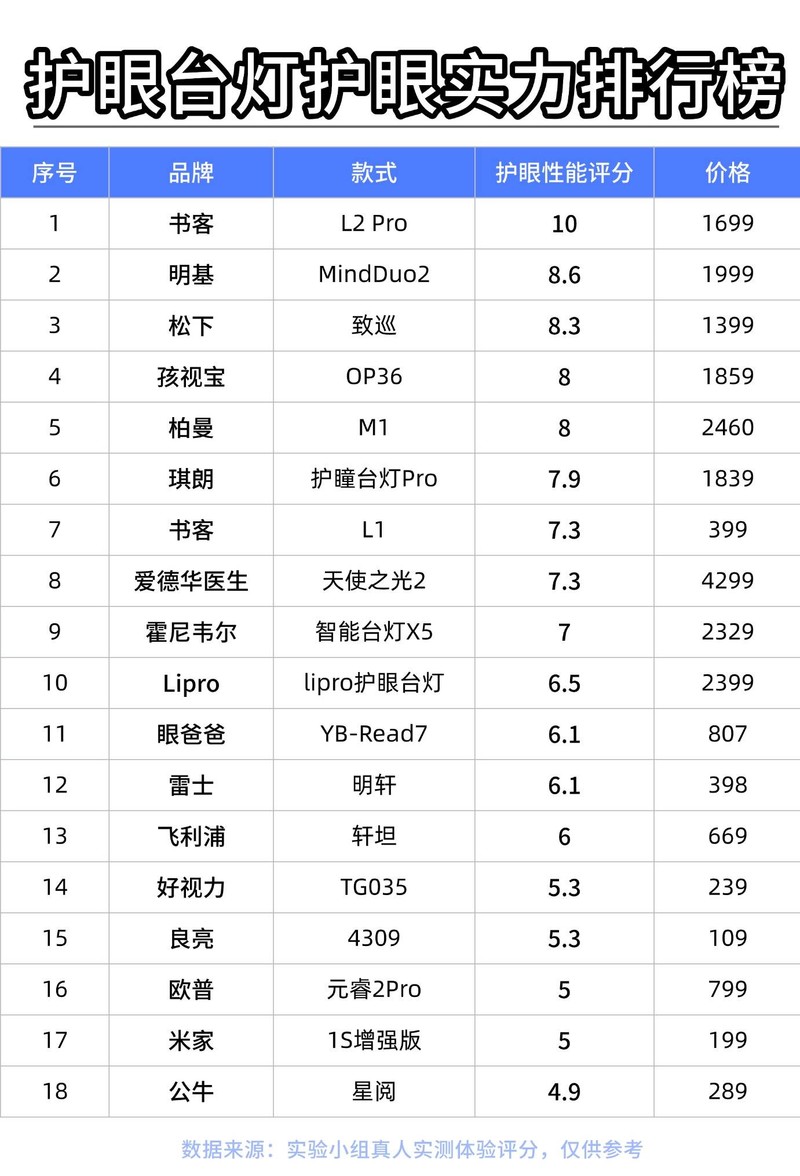 儿童护眼灯哪个牌子好？五款顶流优秀的儿童护眼灯推荐测评