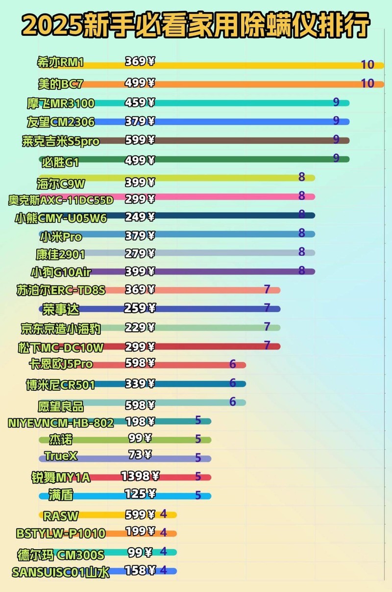 床上除螨仪哪个牌子？2025年5款除螨效果超棒的除螨仪推荐！