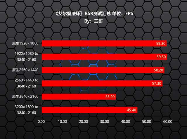 免费的AMD RSR技术有多强？实测验证开启后中低端显卡能否畅玩4K游戏