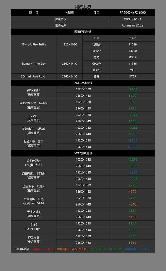 免费的AMD RSR技术有多强？实测验证开启后中低端显卡能否畅玩4K游戏