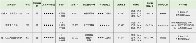 小熊、宫菱、松下哪款好？3个月对比测评结果大放送！
