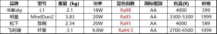 2023年四款热门护眼台灯推荐/测评/排行/选购指南-内含明基/书客/飞利浦