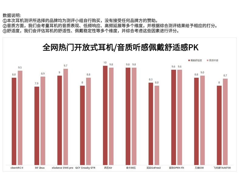 开放式耳机哪个牌子好用些?这五款强势入围必选榜！