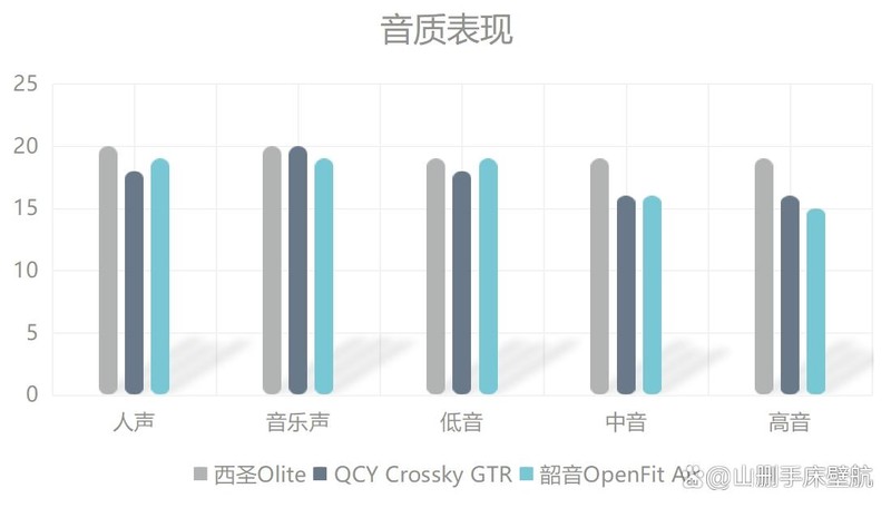 韶音开放式耳机怎么样？韶音、西圣、QCY热门款实测横评