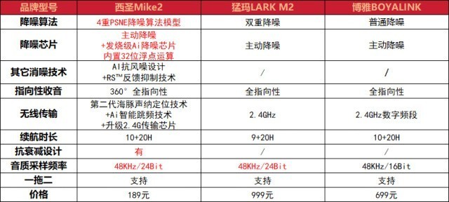 领夹麦克风哪个牌子好？西圣、博雅、猛玛无线麦克风对决性能争锋