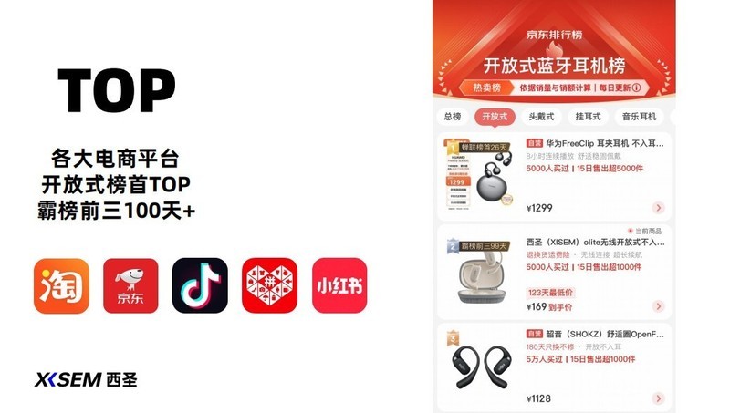 西圣Olite开放式耳机持续100+天霸榜：品质优势再掀数码狂潮