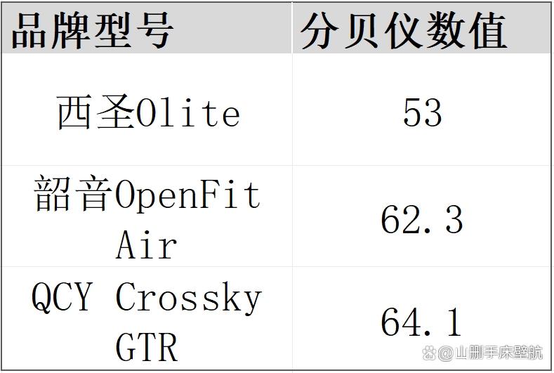 韶音开放式耳机怎么样？韶音、西圣、QCY热门款实测横评