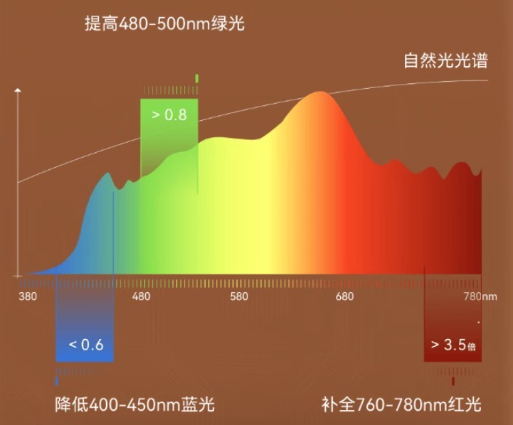 儿童护眼大路灯十大品牌哪个牌子好？一招一式教你识破护眼灯的伪装
