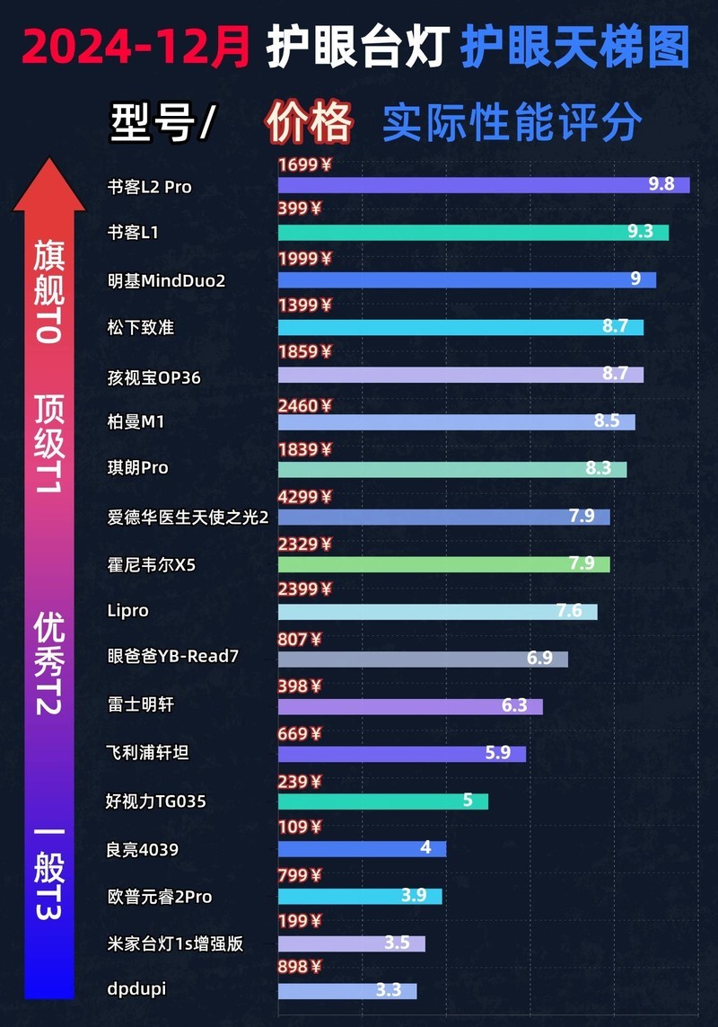 孩子用的灯什么样的好？五大专业护眼灯品牌排行曝光！