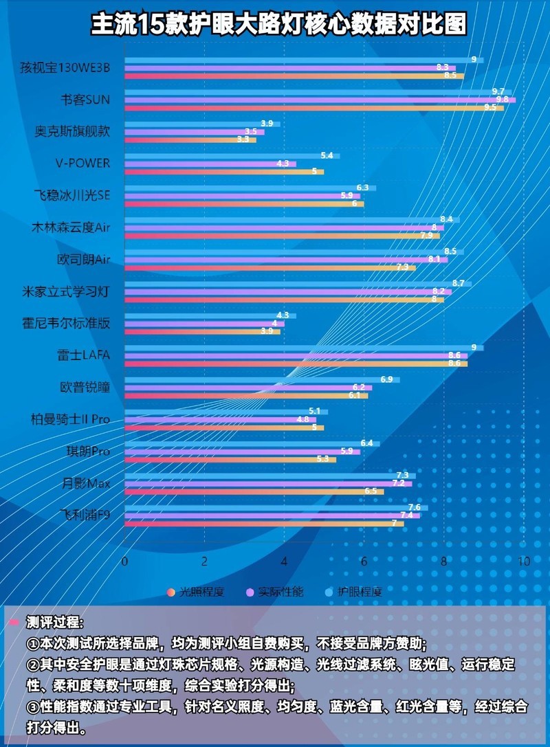 儿童护眼大路灯十大品牌哪个牌子好？一招一式教你识破护眼灯的伪装
