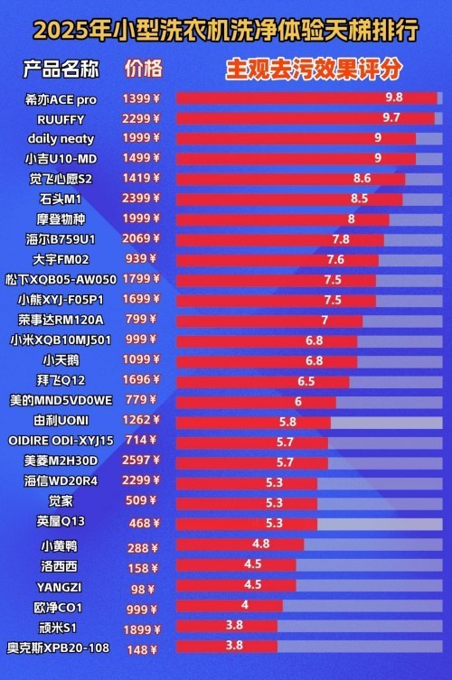 小型洗衣机哪个牌子质量好？4大小型洗衣机品牌推荐，看完不踩坑
