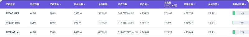 从能耗到算力，一文看懂收益榜前三机型：金贝 VS 冰河谁更胜一筹？