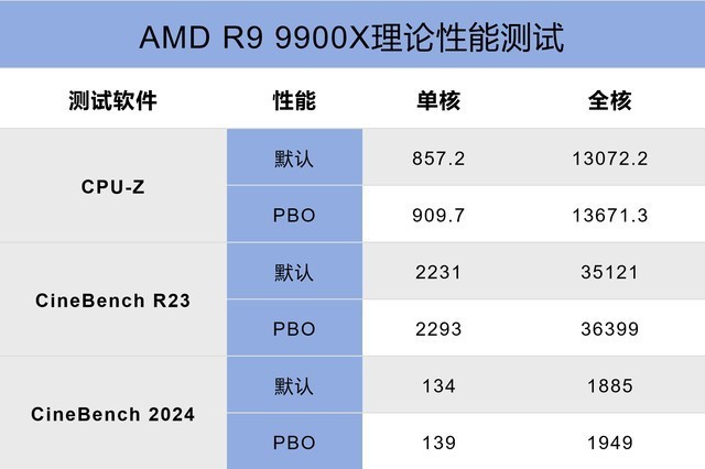 千元主板驾驭AMD 锐龙9 9900X，技嘉B650M冰雕使用分享