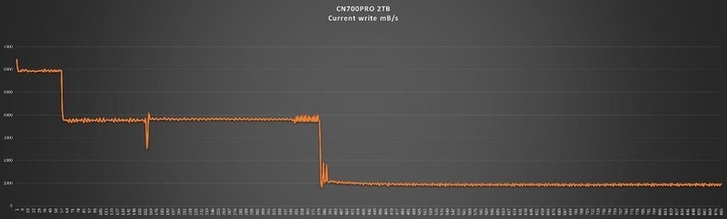 七彩虹CN700 PRO 2TB固态硬盘开箱试玩：PCIE4.0时代经典方案