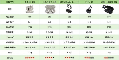 六年跑步爱好者亲测：深度对比Bose、漫步者、南卡等开放式耳机！