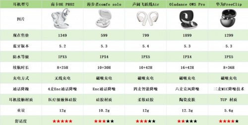 六年跑步爱好者亲测：深度对比Bose、漫步者、南卡等开放式耳机！