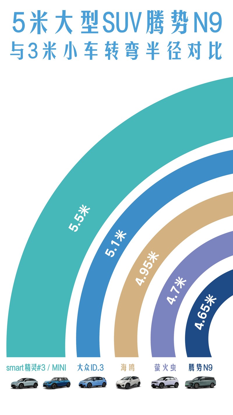 颠覆想象！5 米大车转弯比 A00级小车还小，腾势 N9是如何做到的？