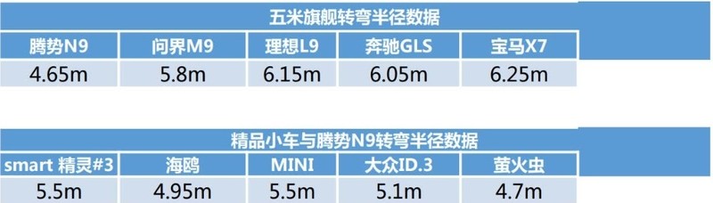颠覆想象！5 米大车转弯比 A00级小车还小，腾势 N9是如何做到的？
