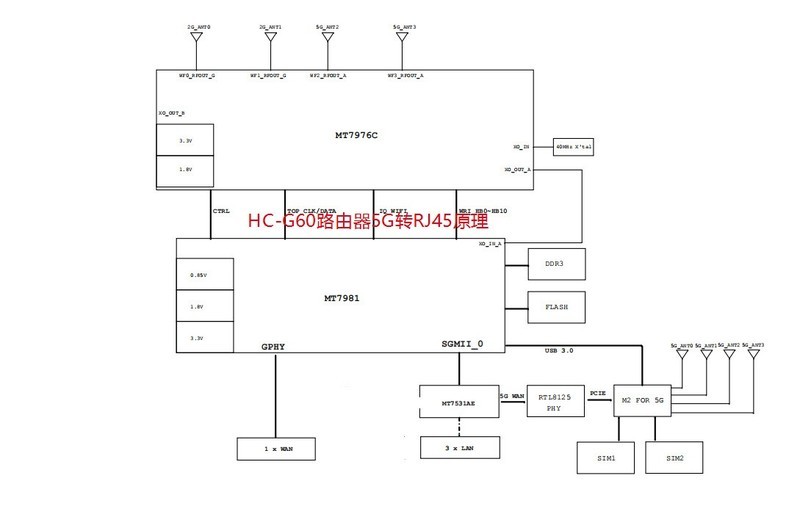 ?5G转RJ45网口的工作原理