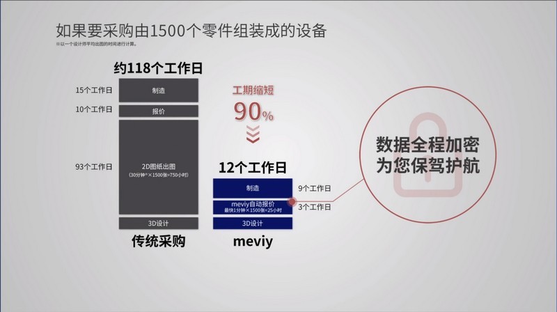 降本增效，米思米meviy智能报价平台帮市场车企“抢”先机