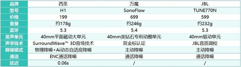 万魔头戴式耳机怎么样？万魔、西圣、JBL三款旗舰机型激战评测！