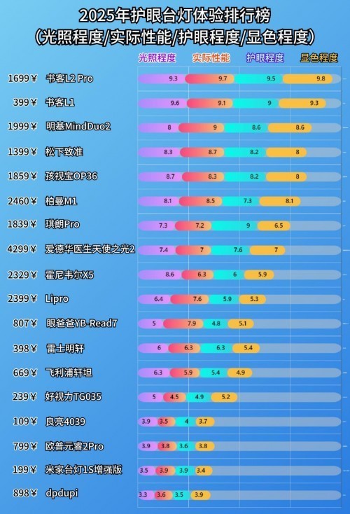 孩子用的台灯哪个牌子好？曝光护眼台灯这些致命危害