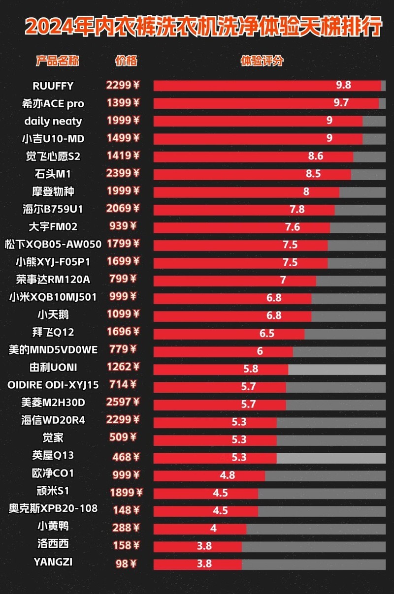内衣袜子洗衣机哪个好？2024年迷你内衣裤洗衣机品牌排行榜前十名
