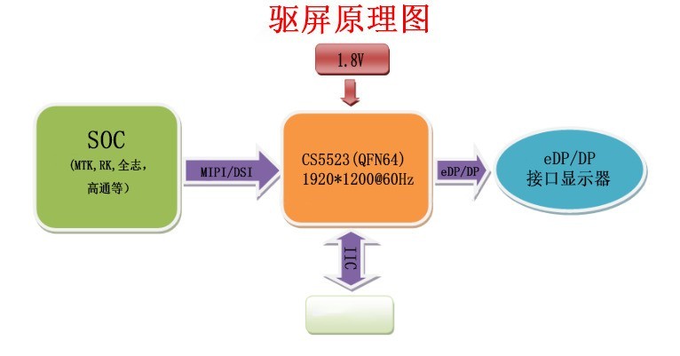 IT6151即将停产集睿致远CS5523可优势替代IT6151，MIPI转eDP点屏方案